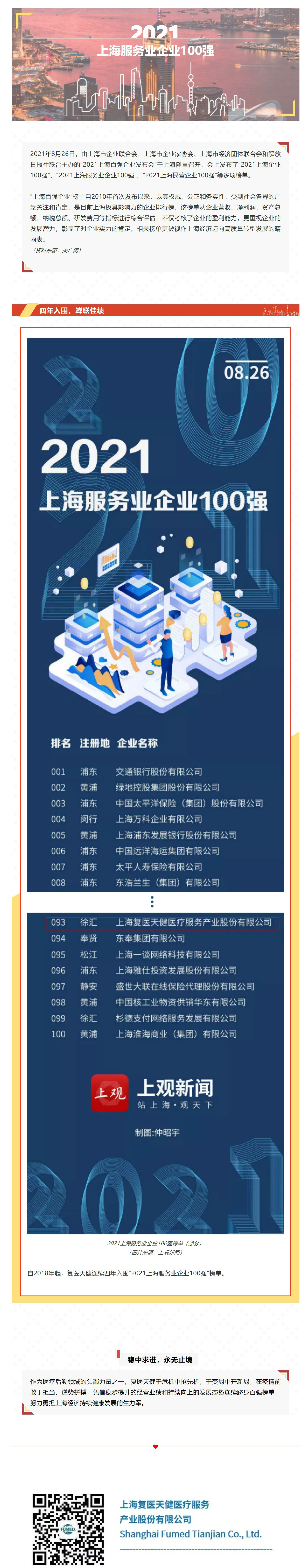 復(fù)醫(yī)天健四年蟬聯(lián)上海服務(wù)業(yè)企業(yè)百強(qiáng)！_202112621511_看圖王.JPG